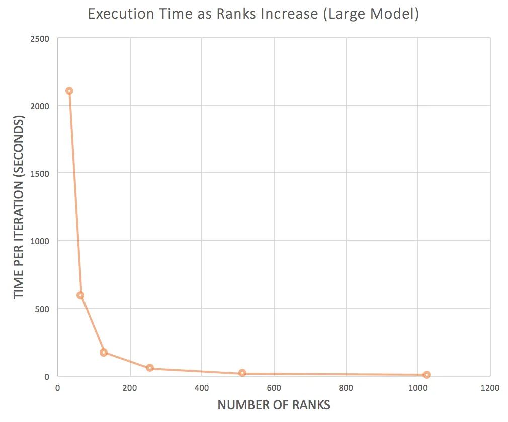 Execution time decreasing as the number of ranks increases