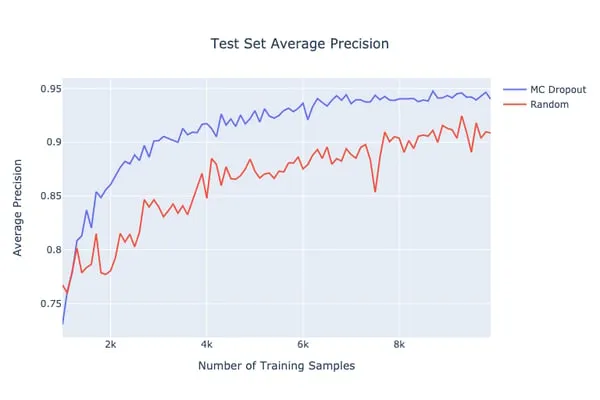 MC dropout vs random sampling results